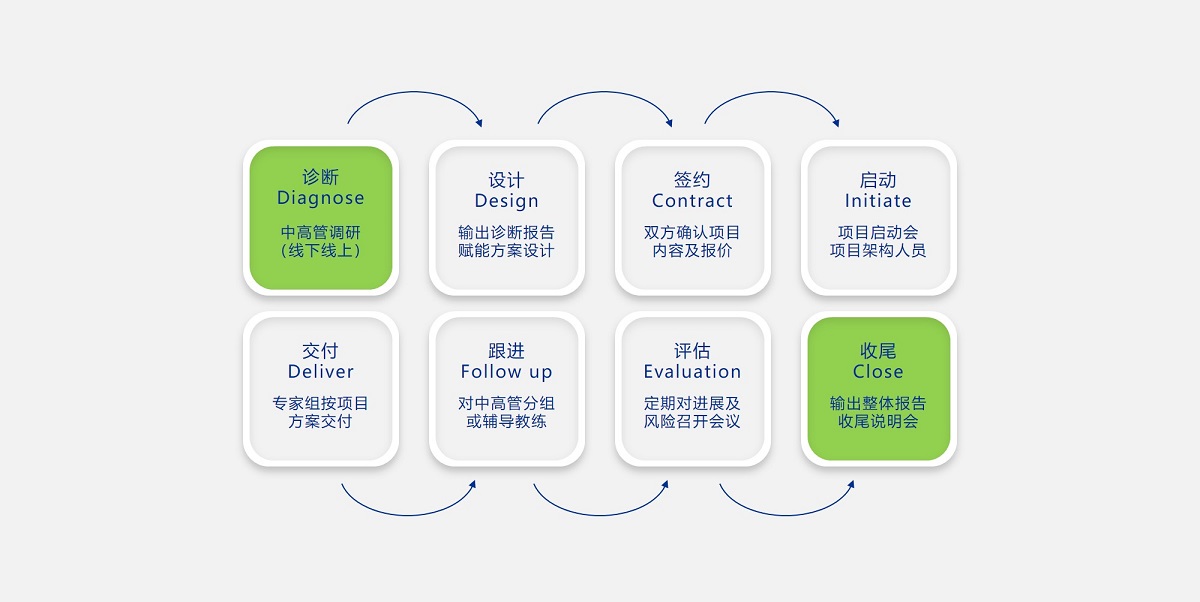 瞰森战略咨询企业合作流程